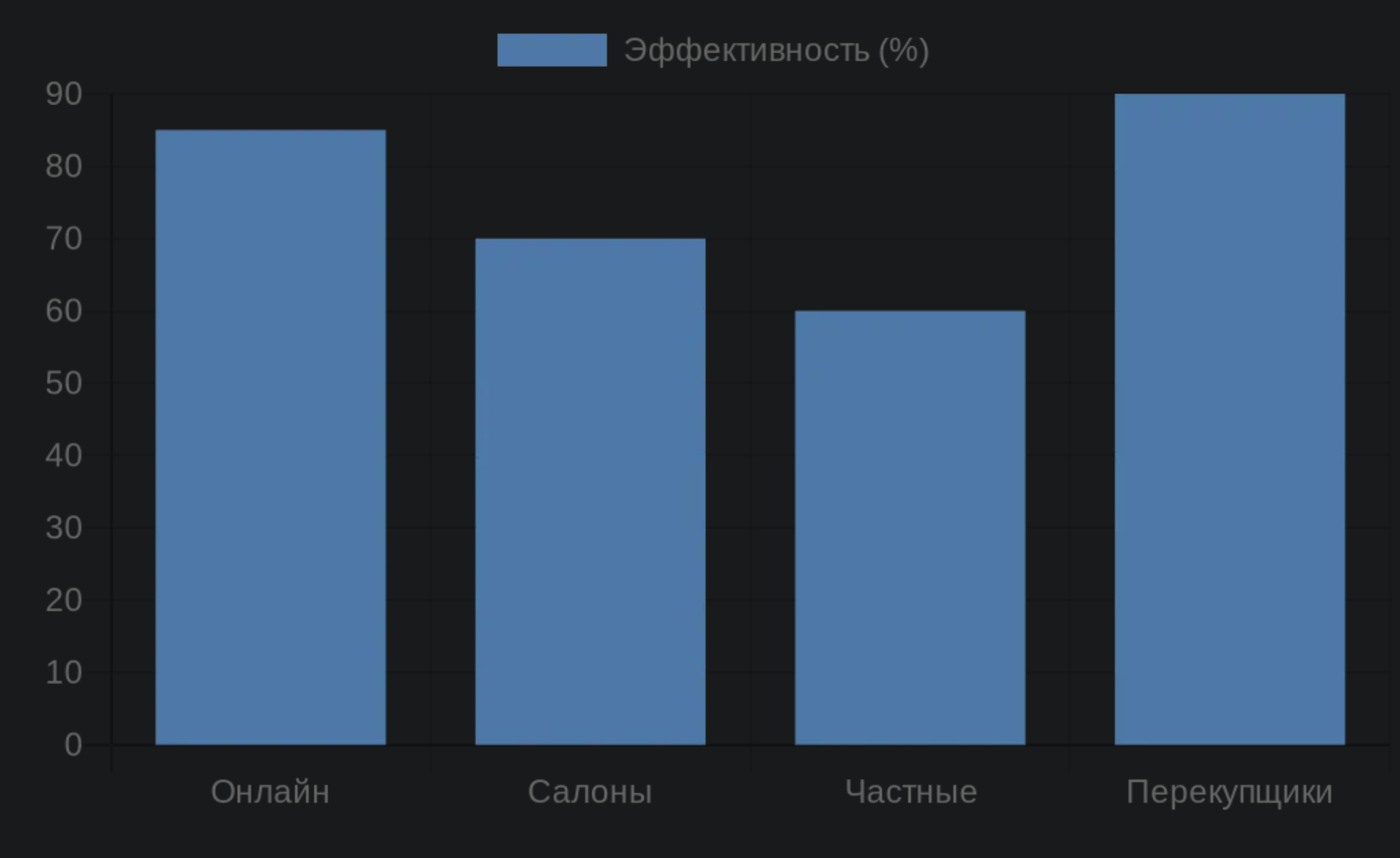 Сравнение эффективности каналов продажи