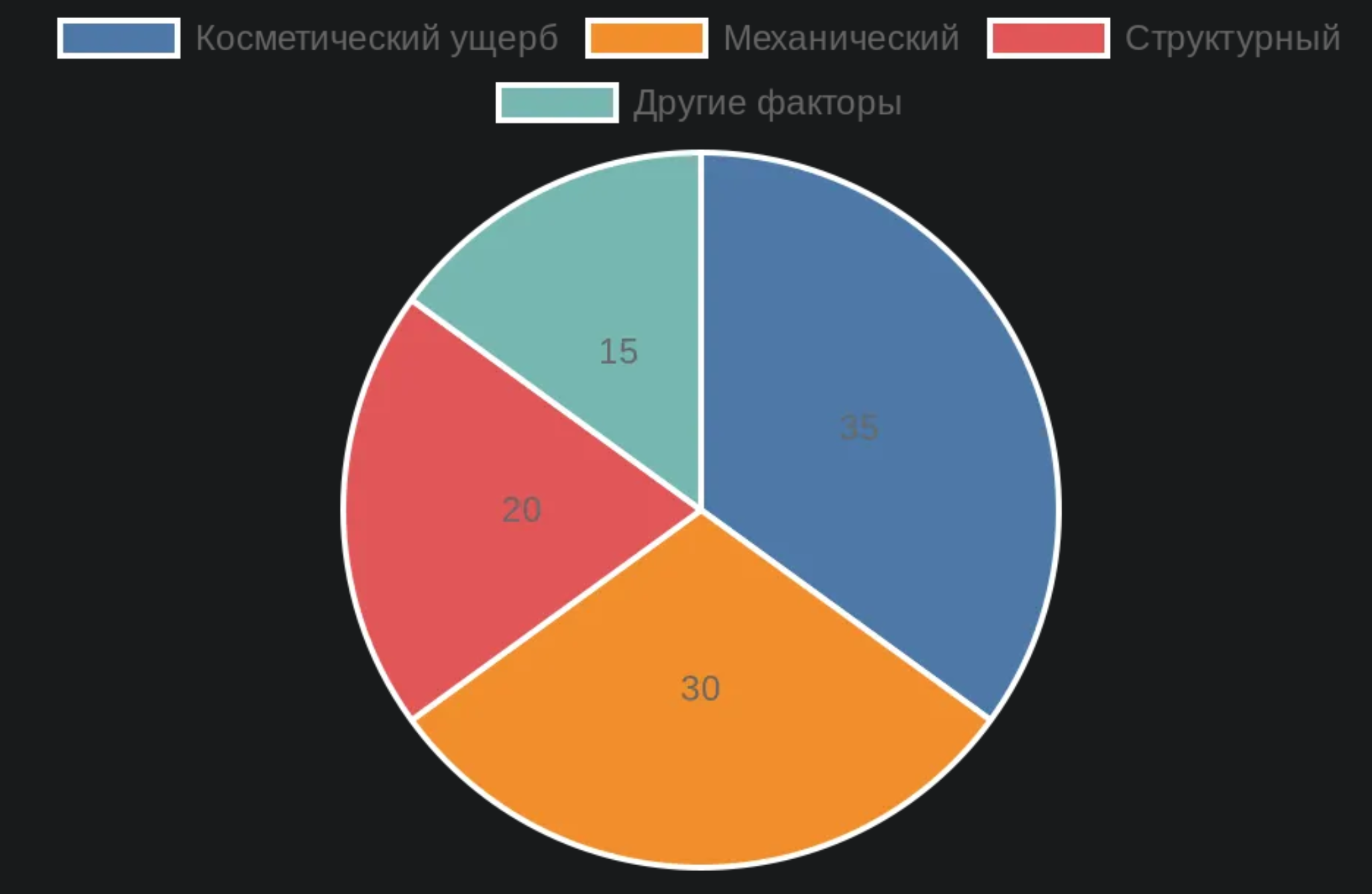 Распределение влияния типов ущерба на цену