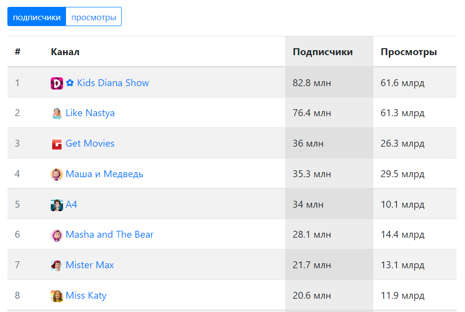 50 популярных каналов. Топ каналов. Топ русских каналов. Топ 10 каналов на ютубе 2022. Топ 100 каналов по подписчикам.