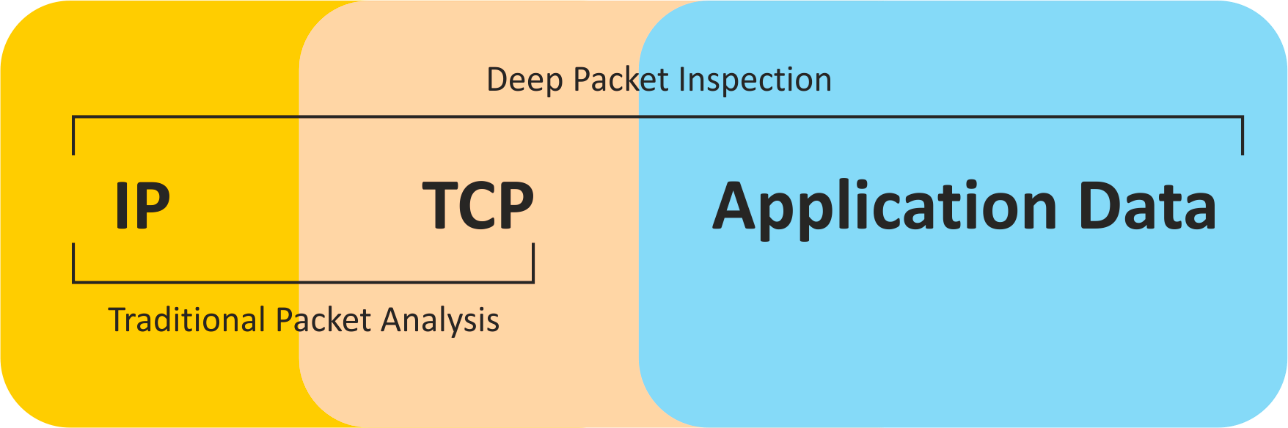 Dpi системы. Deep Packet Inspection. Технология dpi. Dpi Deep Packet Inspection. Схема dpi.